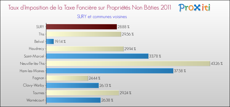 Taux d'imposition de la taxe foncière sur les immeubles et terrains non batis 2011 pour SURY et les communes proches Comparaison des taux d'imposition de la taxe foncière sur les immeubles et terrains non batis 2011 pour SURY et les communes voisines