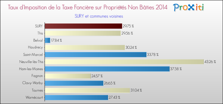 Taux d'imposition de la taxe foncière sur les immeubles et terrains non batis 2014 pour SURY et les communes proches Comparaison des taux d'imposition de la taxe foncière sur les immeubles et terrains non batis 2014 pour SURY et les communes voisines