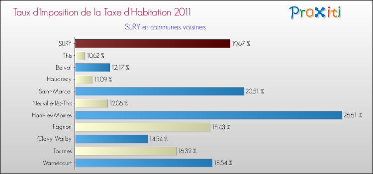 Taux d'imposition de la taxe d'habitation 2011 pour SURY et les communes proches Comparaison des taux d'imposition de la taxe d'habitation 2011 pour SURY et les communes voisines
