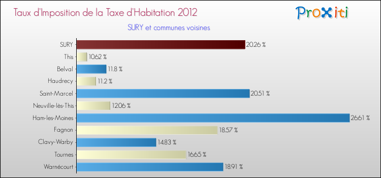 Taux d'imposition de la taxe d'habitation 2012 pour SURY et les communes proches Comparaison des taux d'imposition de la taxe d'habitation 2012 pour SURY et les communes voisines