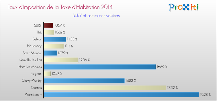 Taux d'imposition de la taxe d'habitation 2014 pour SURY et les communes proches Comparaison des taux d'imposition de la taxe d'habitation 2014 pour SURY et les communes voisines