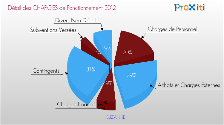 Décomposition des Charges de Fonctionnement 2012 de la commune de SUZANNE Charges de Fonctionnement 2012 pour la commune de SUZANNE