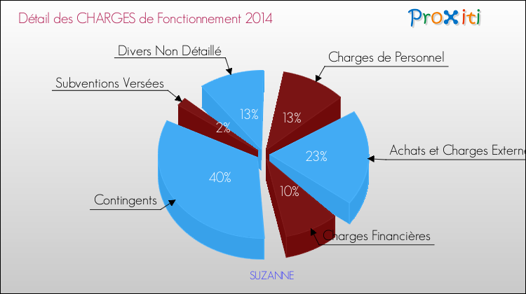 Décomposition des Charges de Fonctionnement 2014 de la commune de SUZANNE Charges de Fonctionnement 2014 pour la commune de SUZANNE