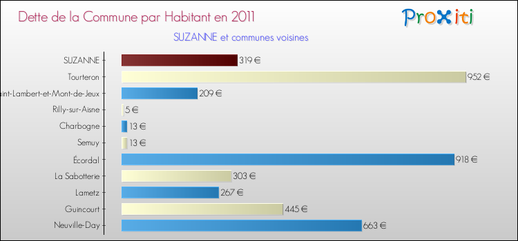 Dette par habitant de la commune en 2011 pour SUZANNE et les communes proches Comparaison de la dette par habitant de la commune en 2011 pour SUZANNE et les communes voisines