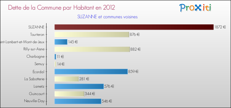 Dette par habitant de la commune en 2012 pour SUZANNE et les communes proches Comparaison de la dette par habitant de la commune en 2012 pour SUZANNE et les communes voisines