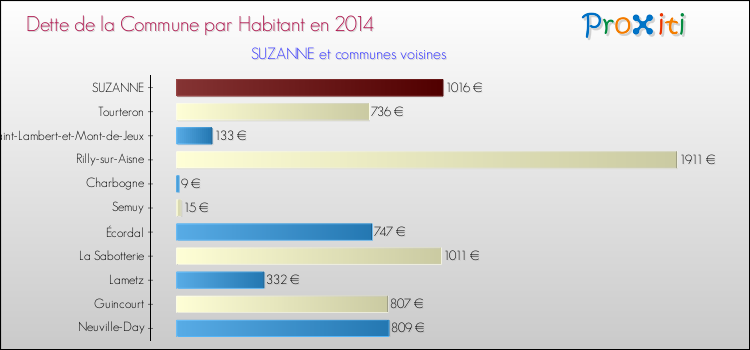 Dette par habitant de la commune en 2014 pour SUZANNE et les communes proches Comparaison de la dette par habitant de la commune en 2014 pour SUZANNE et les communes voisines