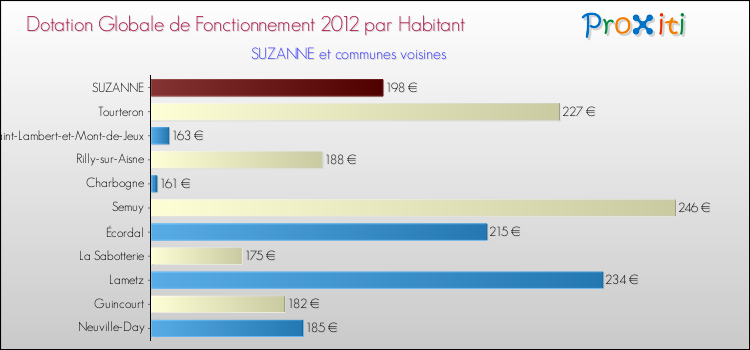 Montant des dotations globales de fonctionnement DGF par Habitant pour SUZANNE et les communes proches Comparaison des des dotations globales de fonctionnement DGF par habitant pour SUZANNE et les communes voisines