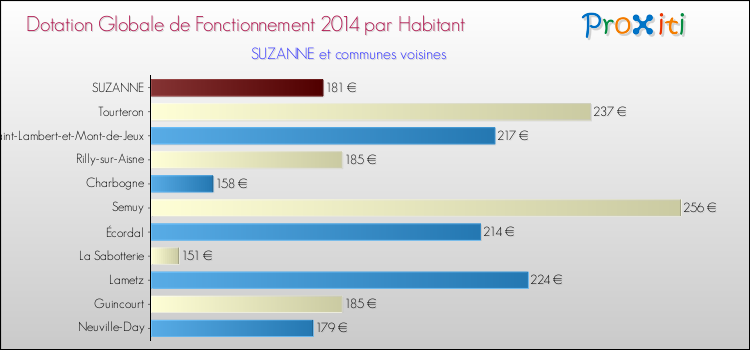 Montant des dotations globales de fonctionnement DGF par Habitant pour SUZANNE et les communes proches en 2014. Comparaison des des dotations globales de fonctionnement DGF par habitant pour SUZANNE et les communes voisines en 2014.