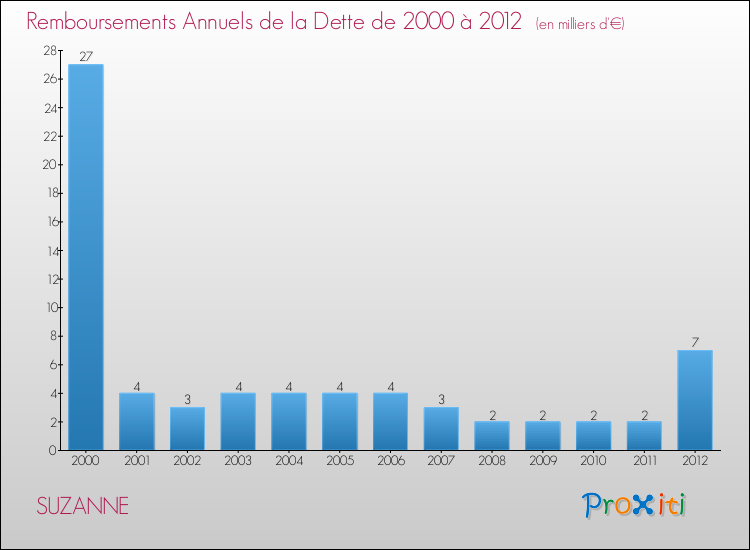 Evolution de l'annuité de la dette pour la commune de SUZANNE de 2000 à 2012 Annuités de la dette pour SUZANNE de 2000 à 2012