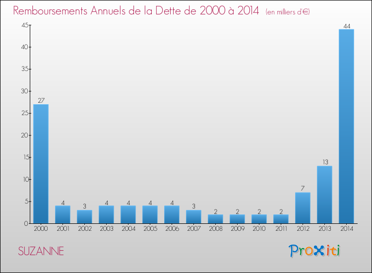 Evolution de l'annuité de la dette pour la commune de SUZANNE de 2000 à 2014 Annuités de la dette pour SUZANNE de 2000 à 2014