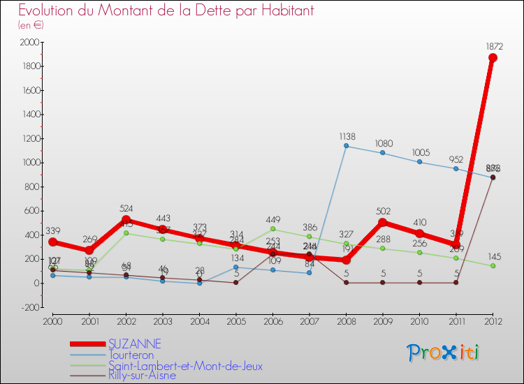 Evolution de la dette par habitant pour la commune de SUZANNE et les communes proches de 2000 à 2012 Comparaison de la dette par habitant pour SUZANNE et les communes voisines de 2000 à 2012