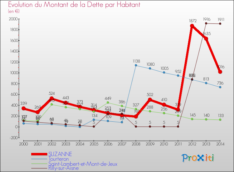 Evolution de la dette par habitant pour la commune de SUZANNE et les communes proches de 2000 à 2014 Comparaison de la dette par habitant pour SUZANNE et les communes voisines de 2000 à 2014