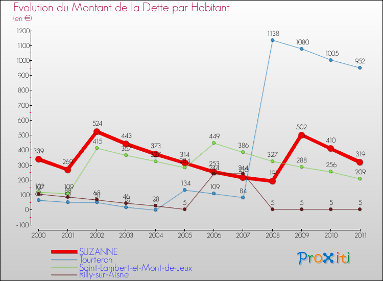 Evolution de la dette par habitant pour la commune de SUZANNE et les communes proches Comparaison de la dette par habitant pour SUZANNE et les communes voisines