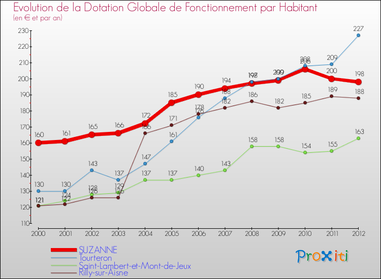 Evolution et montant de la dotation globale de fonctionnement par Habitant pour SUZANNE et les communes proches Comparaison des dotations globales de fonctionnement par habitant pour SUZANNE et les communes voisines