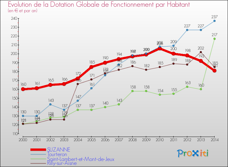 Evolution et montant de la dotation globale de fonctionnement par Habitant pour SUZANNE et les communes proches de 2000 à 2014. Comparaison des dotations globales de fonctionnement par habitant pour SUZANNE et les communes voisines de 2000 à 2014.