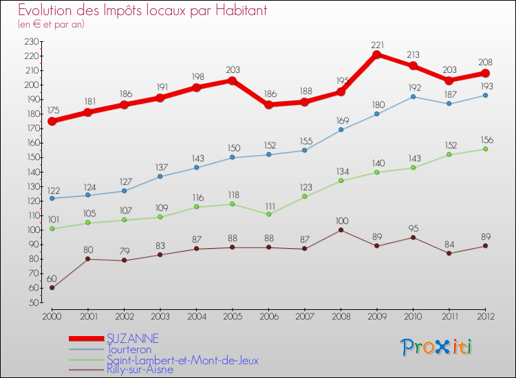 Evolution et montant des impôts locaux par Habitant pour SUZANNE et les communes proches Comparaison des impôts locaux par habitant pour SUZANNE et les communes voisines