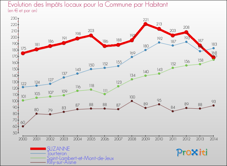 Evolution et montant des impôts locaux par Habitant pour SUZANNE et les communes proches de 2000 à 2014 Comparaison des impôts locaux par habitant pour SUZANNE et les communes voisines de 2000 à 2014