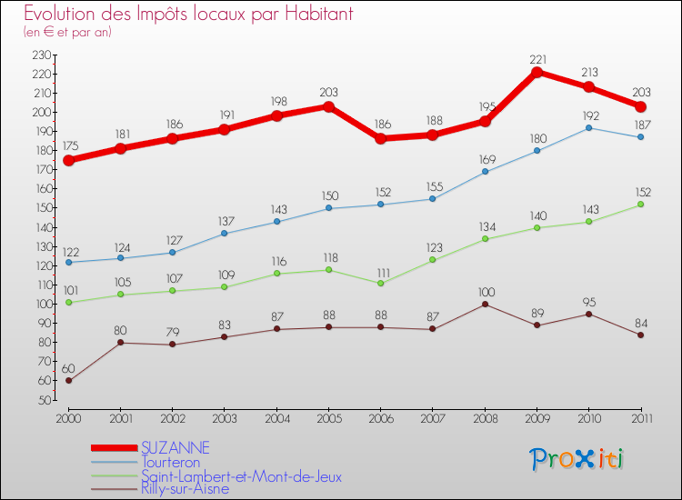 Evolution et montant des impôts locaux par Habitant pour SUZANNE et les communes proches Comparaison des impôts locaux par habitant pour SUZANNE et les communes voisines