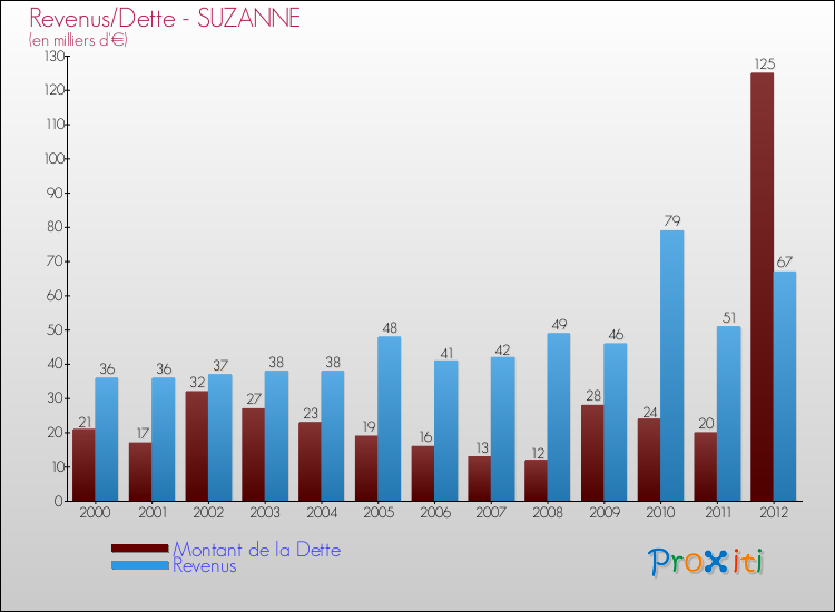 Evolution comparée de la dette et des revenus pour la commune de SUZANNE de 2000 à 2012 Comparaison de la dette et des revenus pour SUZANNE de 2000 à 2012