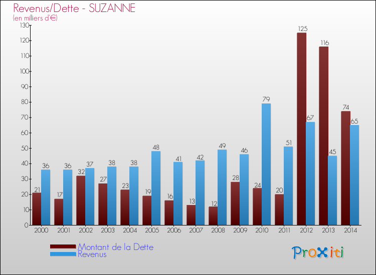 Evolution comparée de la dette et des revenus pour la commune de SUZANNE de 2000 à 2014 Comparaison de la dette et des revenus pour SUZANNE de 2000 à 2014