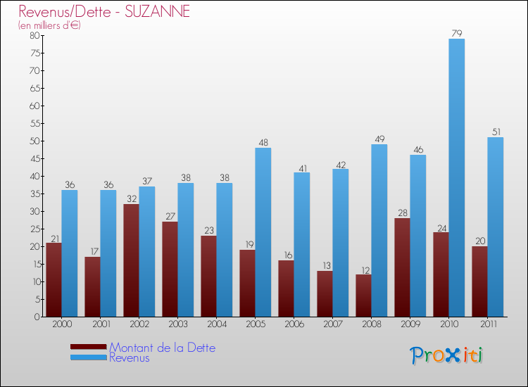 Evolution comparée de la dette et des revenus pour la commune de SUZANNE de 2000 à 2011 Comparaison de la dette et des revenus pour SUZANNE de 2000 à 2011
