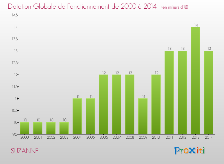 Evolution du montant de la Dotation Globale de Fonctionnement pour la commune de SUZANNE de 2000 à 2014 Evolution du montant de la Dotation Globale de Fonctionnement pour SUZANNE de 2000 à 2014