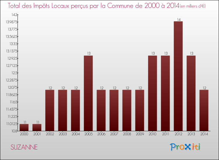 Evolution des Impôts Locaux pour la commune de SUZANNE de 2000 à 2014 Evolution des Impôts Locaux pour SUZANNE de 2000 à 2014