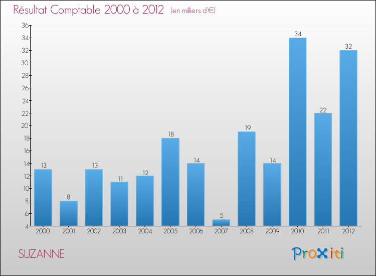 Evolution du résultat comptable pour la commune de SUZANNE de 2000 à 2012 Evolution du résultat comptable pour SUZANNE de 2000 à 2012