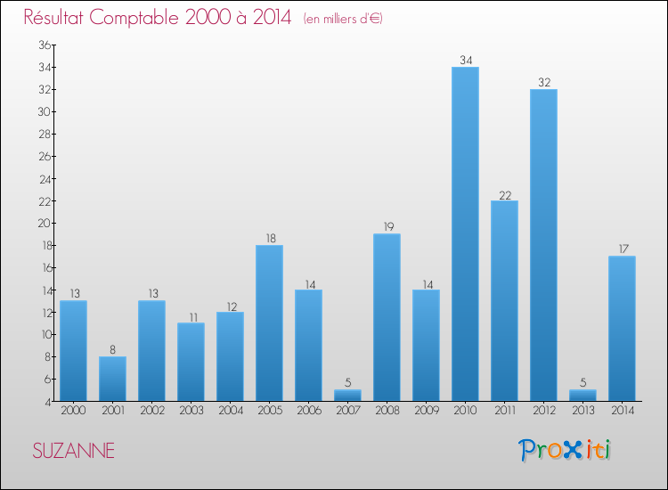 Evolution du résultat comptable pour la commune de SUZANNE de 2000 à 2014 Evolution du résultat comptable pour SUZANNE de 2000 à 2014