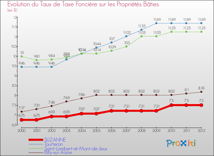 Evolution du taux de la taxe foncière sur le bati pour SUZANNE et les communes proches de 2000 à 2012 Comparaison des taux de taxe foncière sur le bati pour SUZANNE et les communes voisines de 2000 à 2012