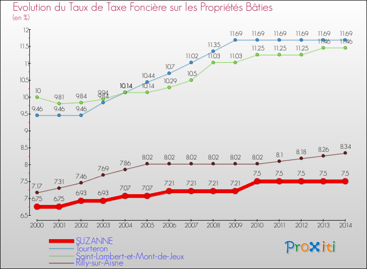 Evolution du taux de la taxe foncière sur le bati pour SUZANNE et les communes proches de 2000 à 2014 Comparaison des taux de taxe foncière sur le bati pour SUZANNE et les communes voisines de 2000 à 2014