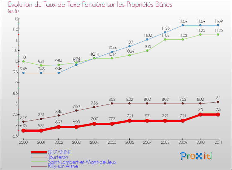 Evolution du taux de la taxe foncière sur le bati pour SUZANNE et les communes proches Comparaison des taux de taxe foncière sur le bati pour SUZANNE et les communes voisines