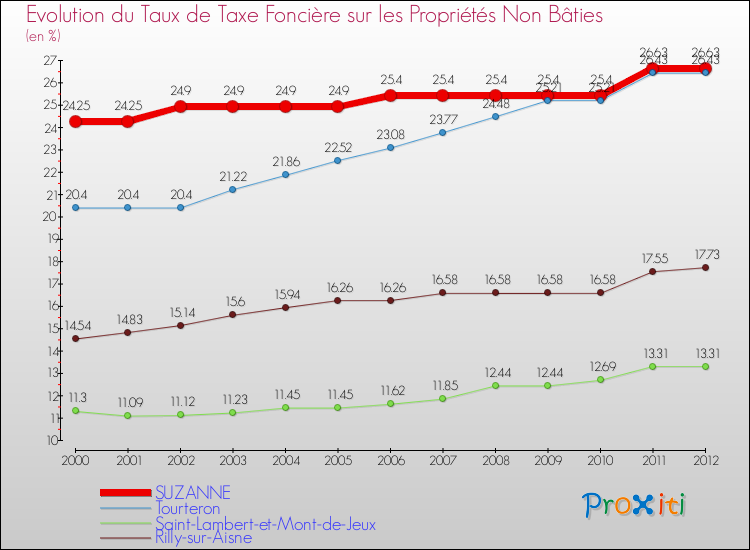 Evolution du taux de la taxe foncière sur les immeubles et terrains non batis pour SUZANNE et les communes proches de 2000 à 2012 Comparaison des taux de la taxe foncière sur les immeubles et terrains non batis pour SUZANNE et les communes voisines de 2000 à 2012