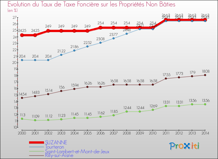 Evolution du taux de la taxe foncière sur les immeubles et terrains non batis pour SUZANNE et les communes proches de 2000 à 2014 Comparaison des taux de la taxe foncière sur les immeubles et terrains non batis pour SUZANNE et les communes voisines de 2000 à 2014
