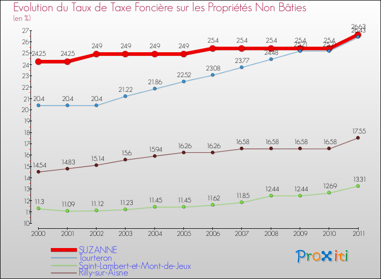 Evolution du taux de la taxe foncière sur les immeubles et terrains non batis pour SUZANNE et les communes proches Comparaison des taux de la taxe foncière sur les immeubles et terrains non batis pour SUZANNE et les communes voisines