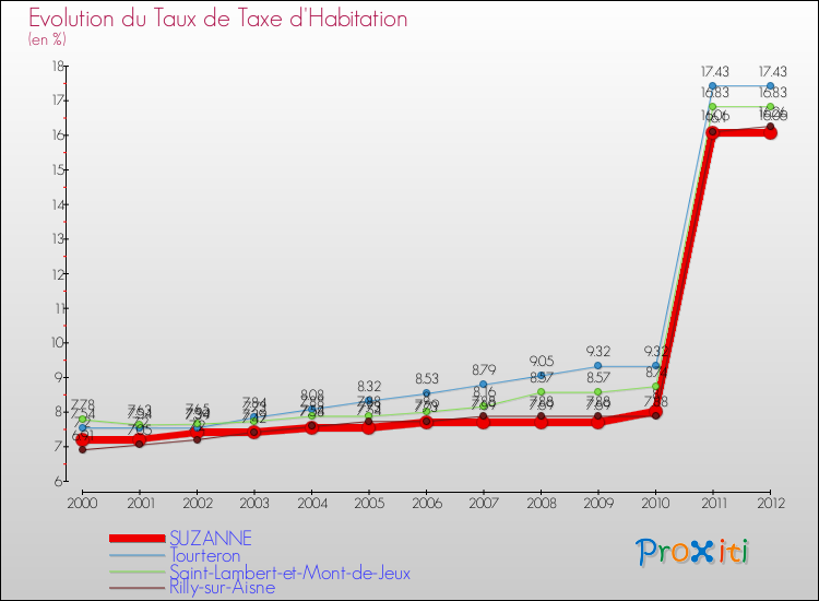 Evolution du taux de la taxe d'habitation pour SUZANNE et les communes proches Comparaison des taux de la taxe d'habitation pour SUZANNE et les communes voisines