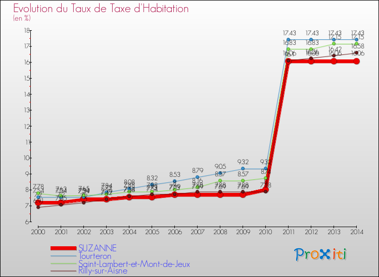 Evolution du taux de la taxe d'habitation pour SUZANNE et les communes proches de 2000 à 2014 Comparaison des taux de la taxe d'habitation pour SUZANNE et les communes voisines de 2000 à 2014