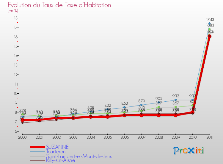Evolution du taux de la taxe d'habitation pour SUZANNE et les communes proches Comparaison des taux de la taxe d'habitation pour SUZANNE et les communes voisines