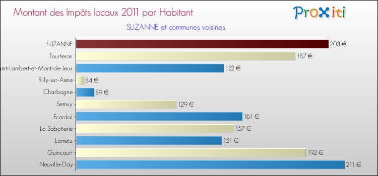 Montant des impôts locaux par Habitant pour SUZANNE et les communes proches Comparaison des impôts locaux par habitant pour SUZANNE et les communes voisines