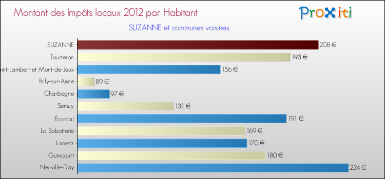 Montant des impôts locaux par Habitant pour SUZANNE et les communes proches Comparaison des impôts locaux par habitant pour SUZANNE et les communes voisines