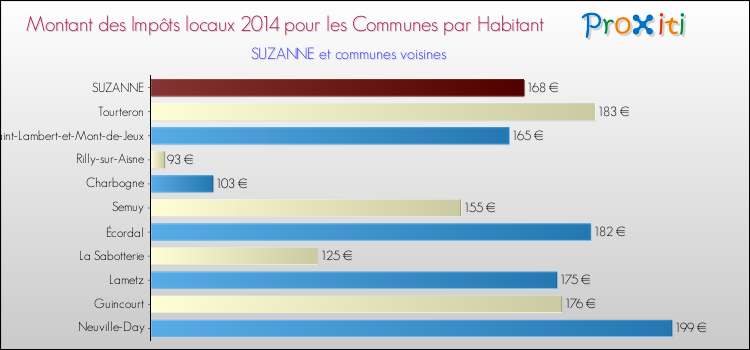 Montant des impôts locaux par Habitant pour SUZANNE et les communes proches en 2014 Comparaison des impôts locaux par habitant pour SUZANNE et les communes voisines en 2014