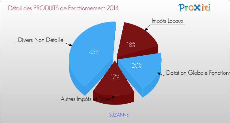 Décomposition du Budget de Fonctionnement 2014 de la commune de SUZANNE Budget de Fonctionnement 2014 pour la commune de SUZANNE