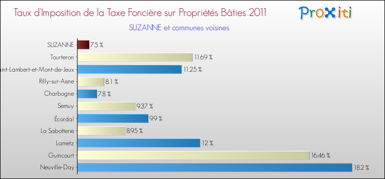 Taux d'imposition de la taxe foncière sur le bati 2011 pour SUZANNE et les communes proches Comparaison des taux d'imposition de la taxe foncière sur le bati 2011 pour SUZANNE et les communes voisines