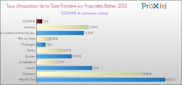 Taux d'imposition de la taxe foncière sur le bati 2012 pour SUZANNE et les communes proches Comparaison des taux d'imposition de la taxe foncière sur le bati 2012 pour SUZANNE et les communes voisines