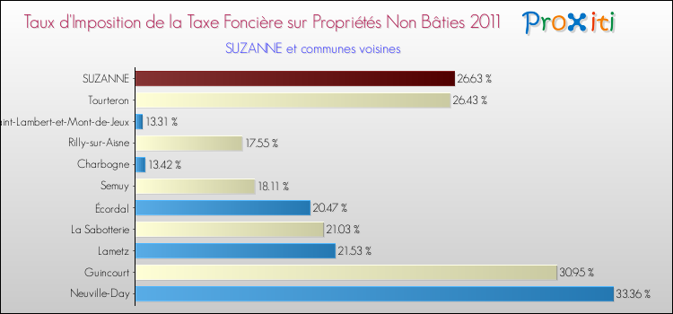 Taux d'imposition de la taxe foncière sur les immeubles et terrains non batis 2011 pour SUZANNE et les communes proches Comparaison des taux d'imposition de la taxe foncière sur les immeubles et terrains non batis 2011 pour SUZANNE et les communes voisines
