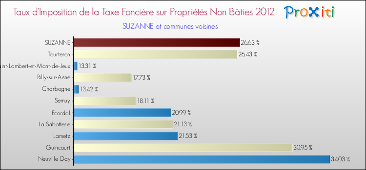 Taux d'imposition de la taxe foncière sur les immeubles et terrains non batis 2012 pour SUZANNE et les communes proches Comparaison des taux d'imposition de la taxe foncière sur les immeubles et terrains non batis 2012 pour SUZANNE et les communes voisines