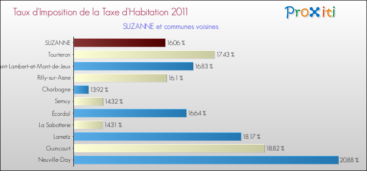 Taux d'imposition de la taxe d'habitation 2011 pour SUZANNE et les communes proches Comparaison des taux d'imposition de la taxe d'habitation 2011 pour SUZANNE et les communes voisines