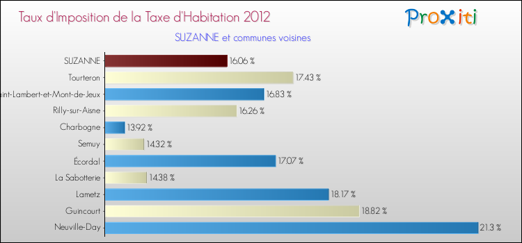 Taux d'imposition de la taxe d'habitation 2012 pour SUZANNE et les communes proches Comparaison des taux d'imposition de la taxe d'habitation 2012 pour SUZANNE et les communes voisines