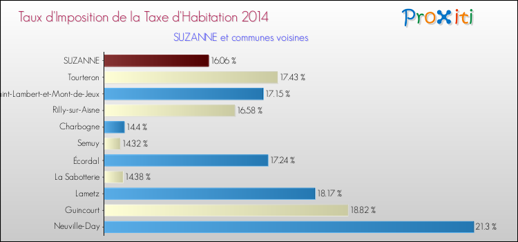 Taux d'imposition de la taxe d'habitation 2014 pour SUZANNE et les communes proches Comparaison des taux d'imposition de la taxe d'habitation 2014 pour SUZANNE et les communes voisines