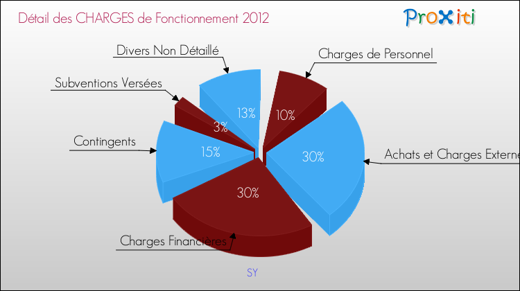 Décomposition des Charges de Fonctionnement 2012 de la commune de SY Charges de Fonctionnement 2012 pour la commune de SY